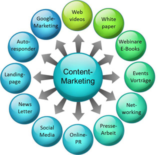 Ziele im Content-Marketing