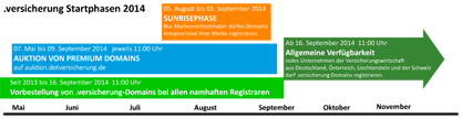 Die Vergabe bzw. Registrierungsmöglichkeit verläuft in drei Phasen